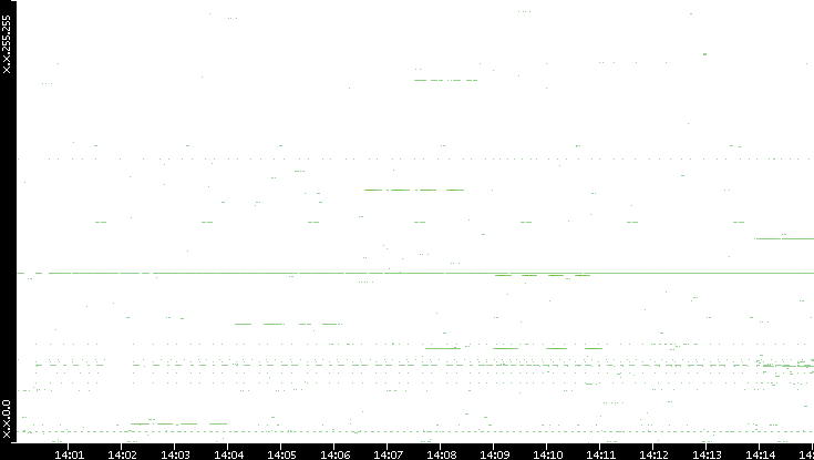 Src. IP vs. Time