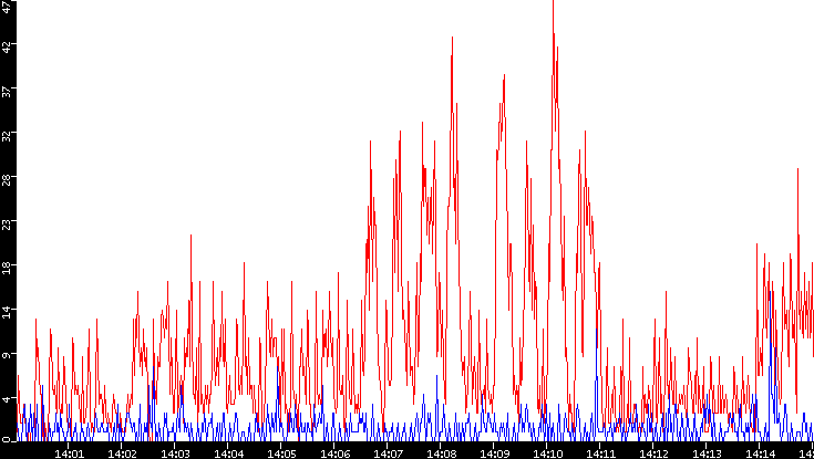 Nb. of Packets vs. Time