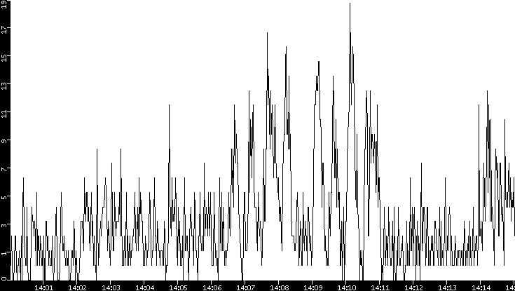 Throughput vs. Time