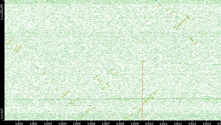 Dest. IP vs. Time