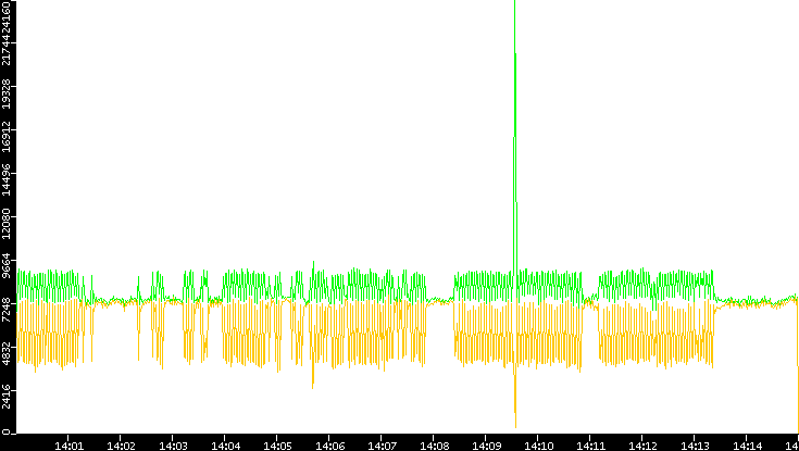 Entropy of Port vs. Time
