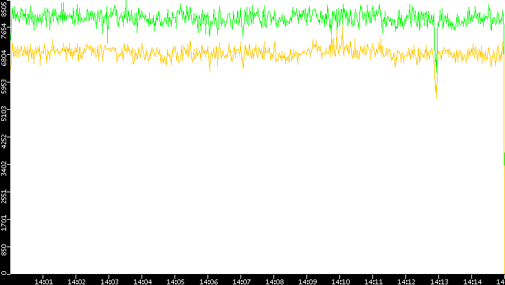 Entropy of Port vs. Time