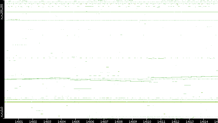 Dest. IP vs. Time