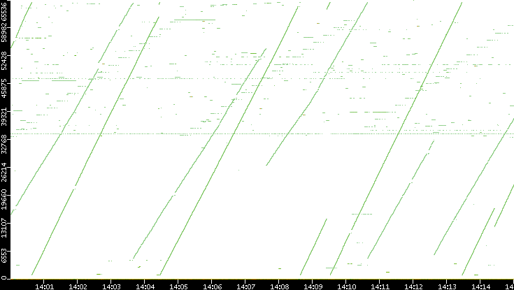 Dest. Port vs. Time