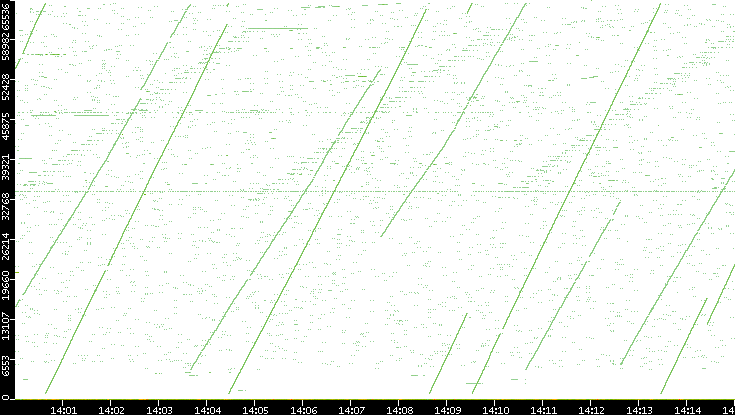 Src. Port vs. Time