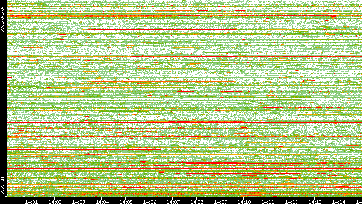 Dest. IP vs. Time