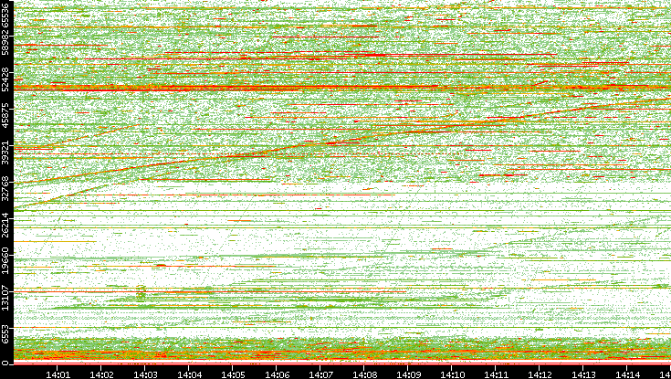 Dest. Port vs. Time
