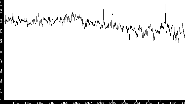 Average Packet Size vs. Time