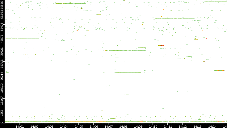 Dest. Port vs. Time