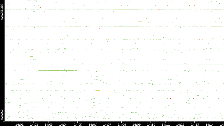 Src. IP vs. Time