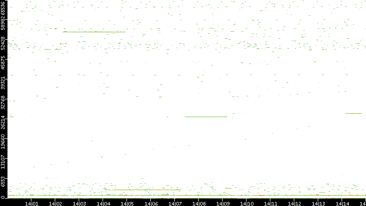 Src. Port vs. Time