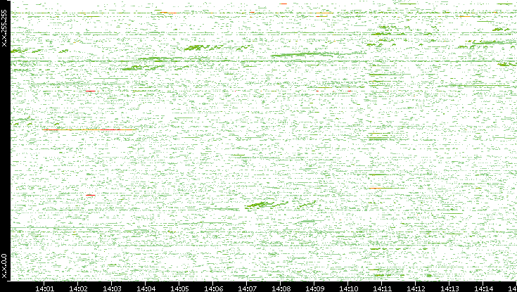 Dest. IP vs. Time