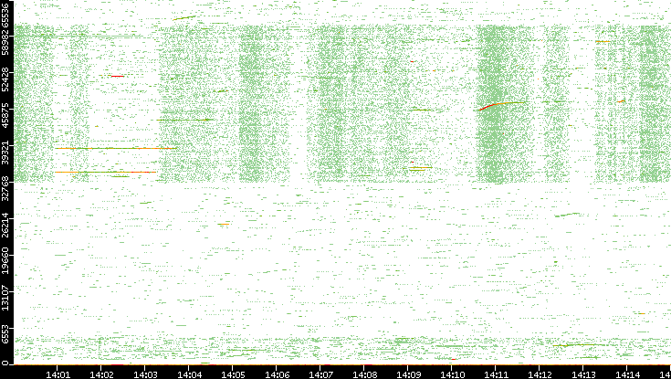 Src. Port vs. Time