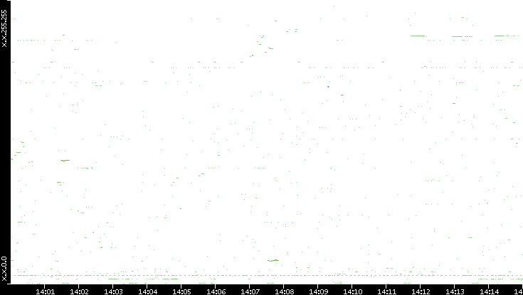 Dest. IP vs. Time