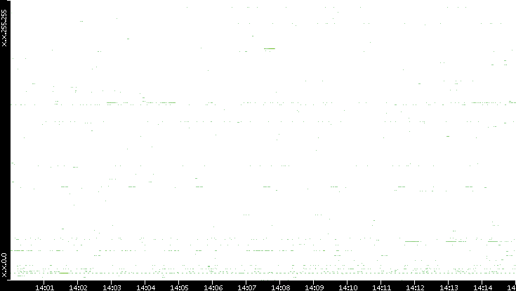 Src. IP vs. Time