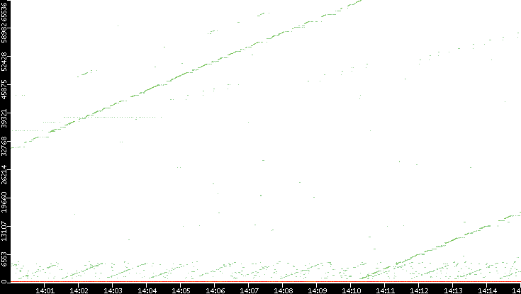 Dest. Port vs. Time
