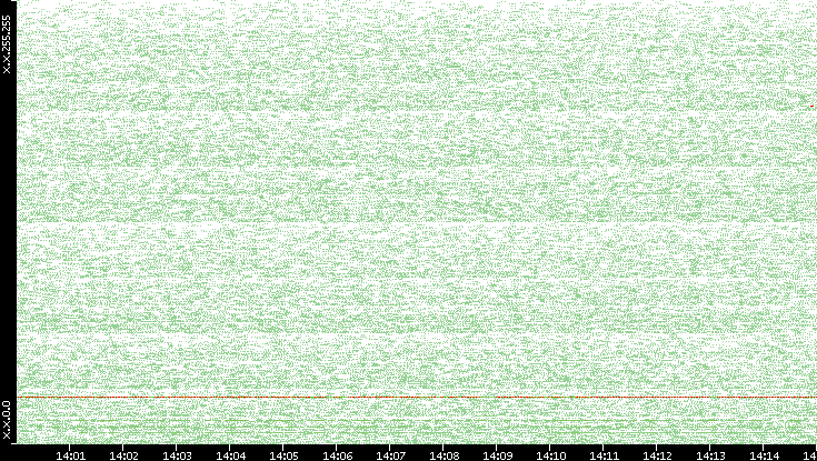 Src. IP vs. Time