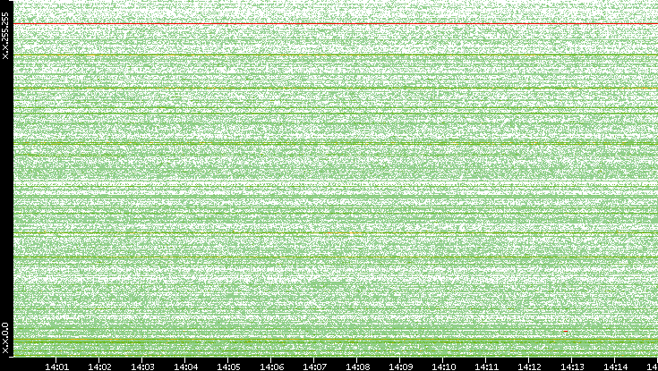 Src. IP vs. Time