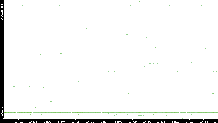 Dest. IP vs. Time