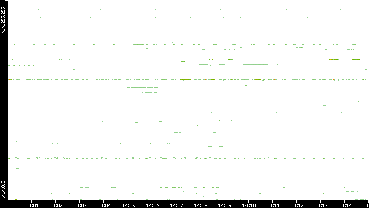 Src. IP vs. Time
