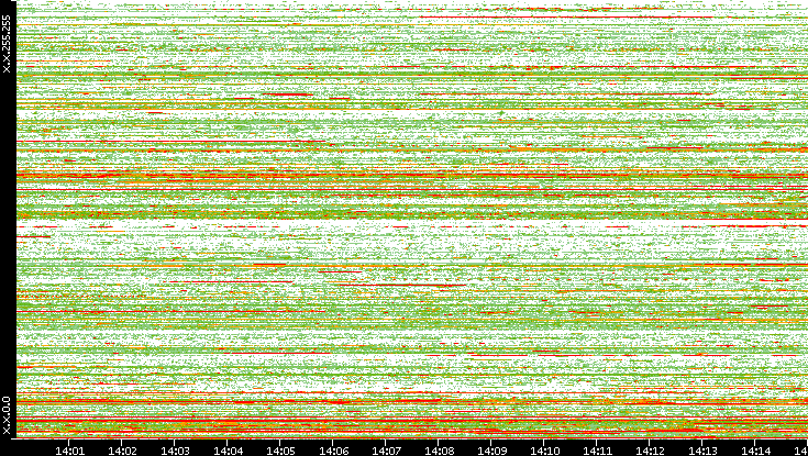 Src. IP vs. Time