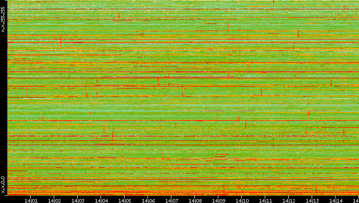 Dest. IP vs. Time