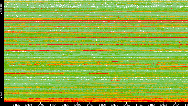 Src. IP vs. Time