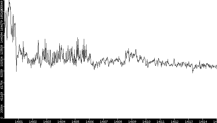 Throughput vs. Time