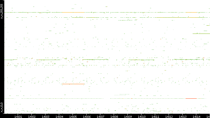 Dest. IP vs. Time