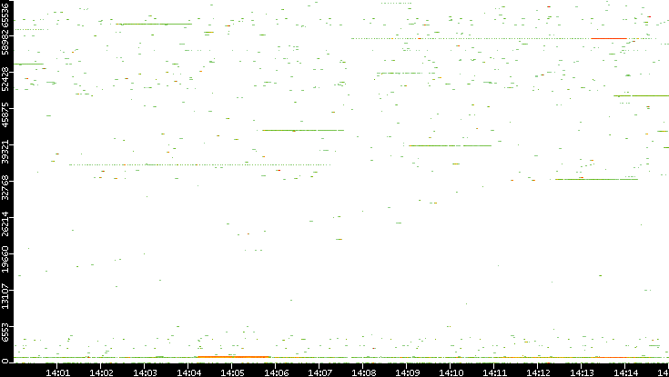 Dest. Port vs. Time