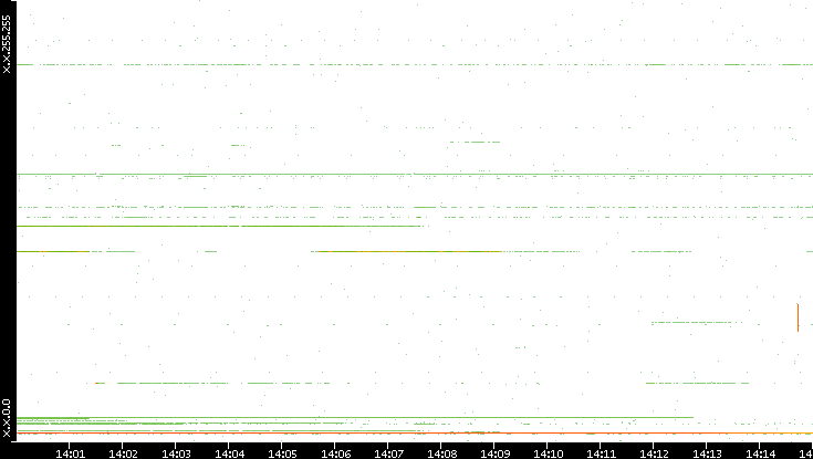 Dest. IP vs. Time
