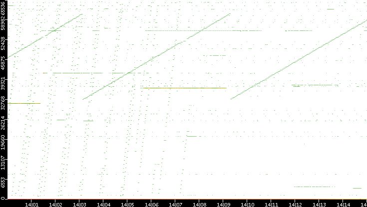 Dest. Port vs. Time