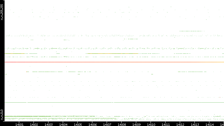 Src. IP vs. Time