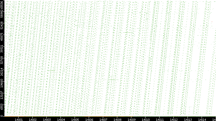 Src. Port vs. Time