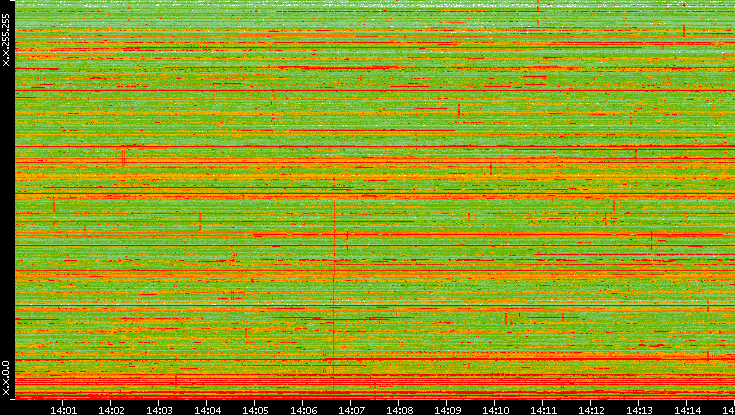 Dest. IP vs. Time
