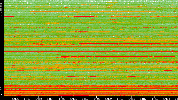 Src. IP vs. Time
