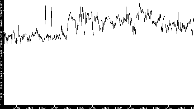 Throughput vs. Time