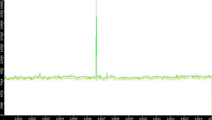 Entropy of Port vs. Time