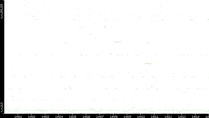Dest. IP vs. Time