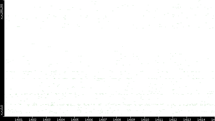 Dest. IP vs. Time