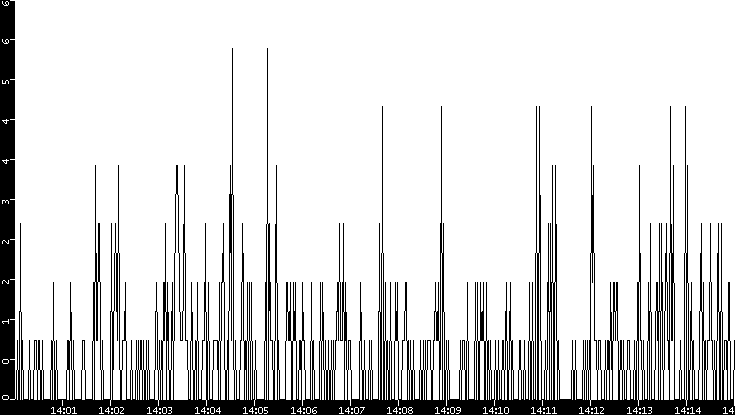 Throughput vs. Time