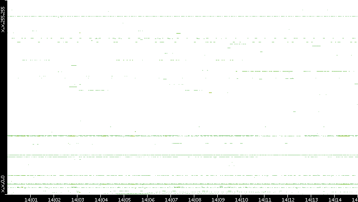Dest. IP vs. Time