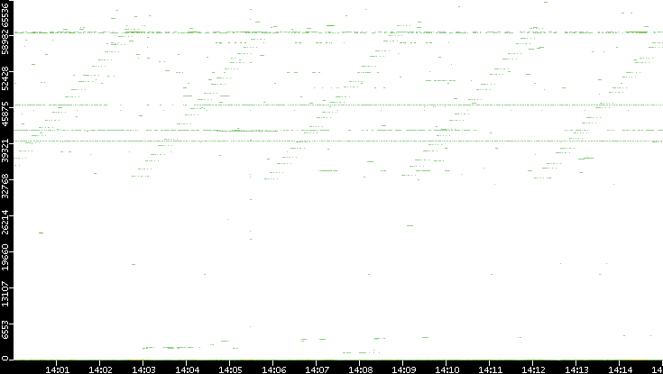 Src. Port vs. Time