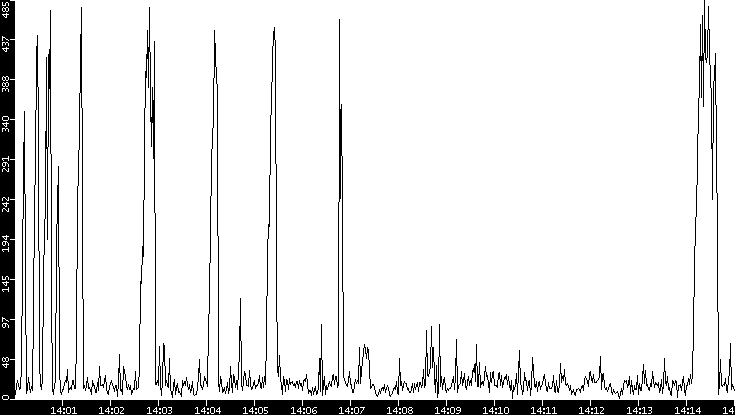 Throughput vs. Time