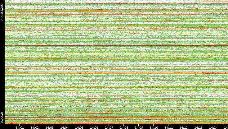 Dest. IP vs. Time