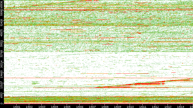 Dest. Port vs. Time