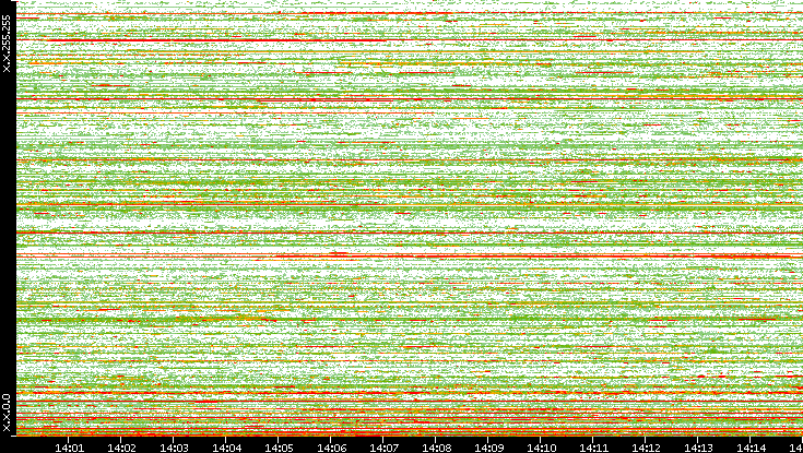 Src. IP vs. Time