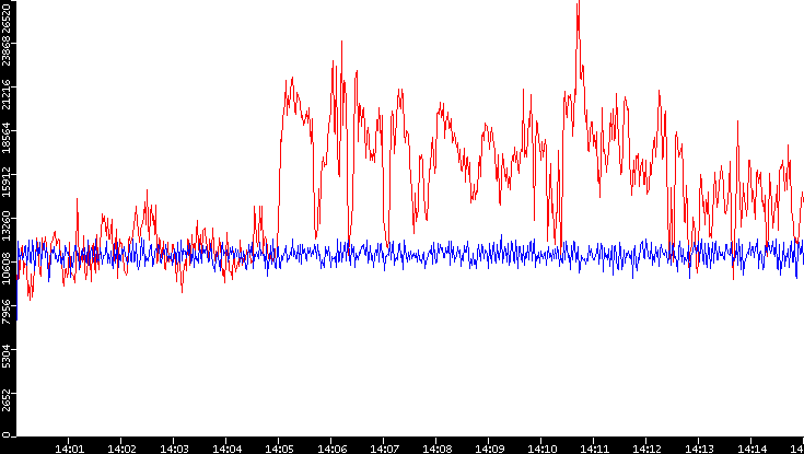 Nb. of Packets vs. Time