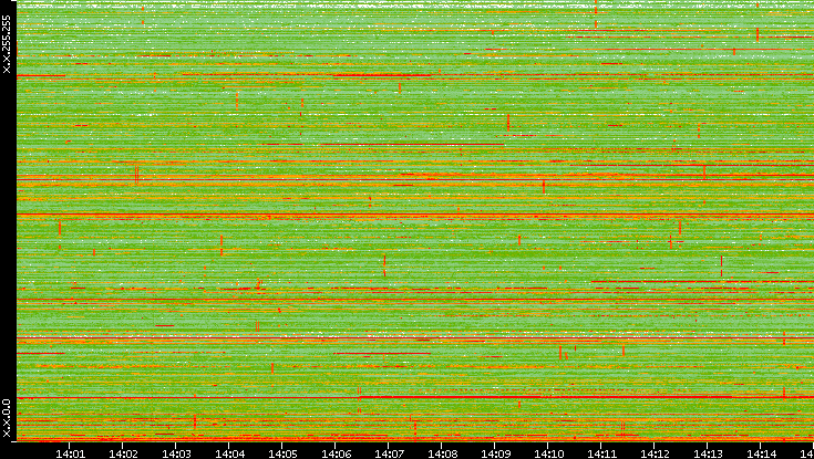 Dest. IP vs. Time