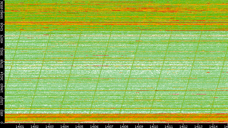 Dest. Port vs. Time